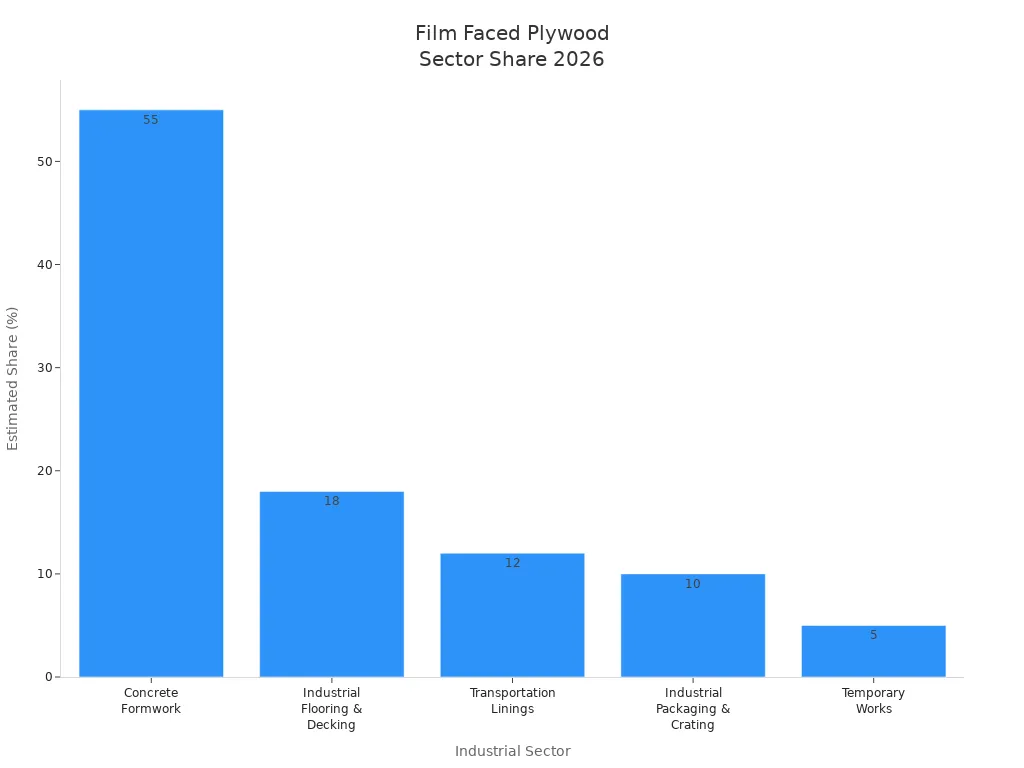 Bar chart showing sector-wise share of film faced plywood adoption in 2026