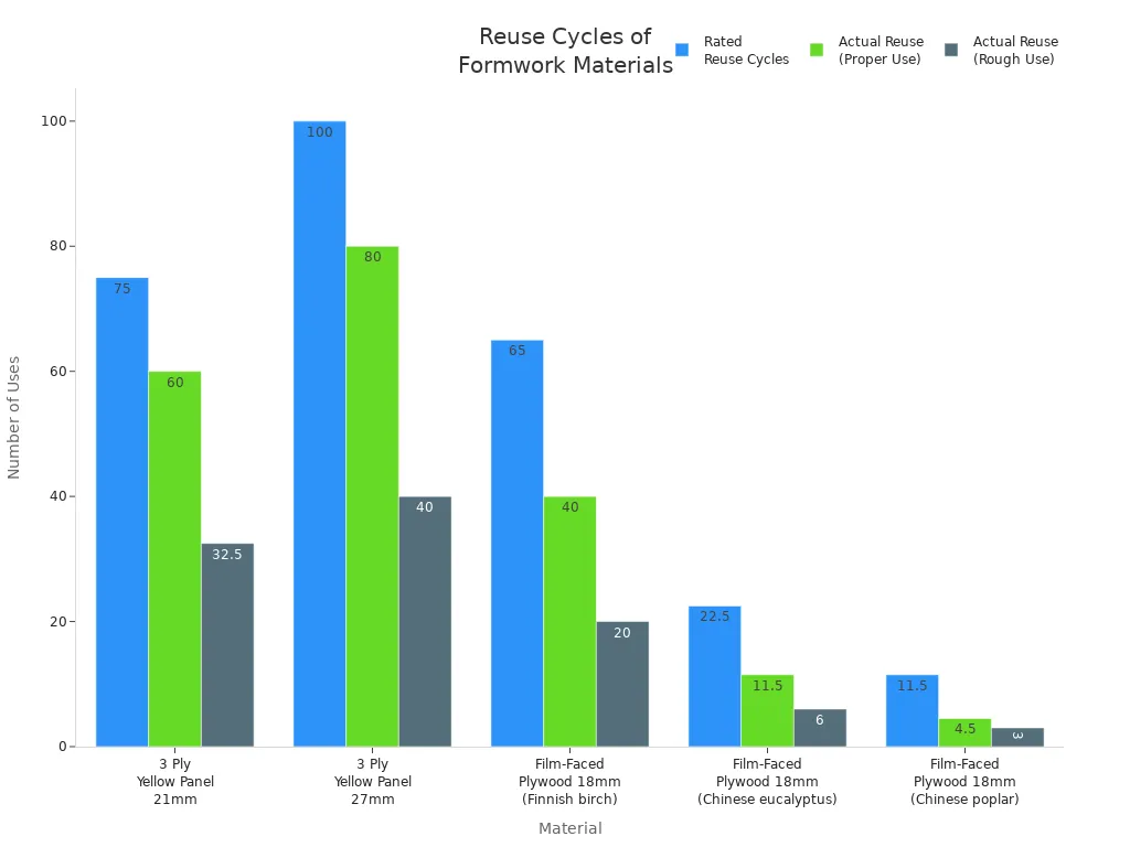 Grouped bar chart comparing reuse cycles of different formwork materials under various conditions